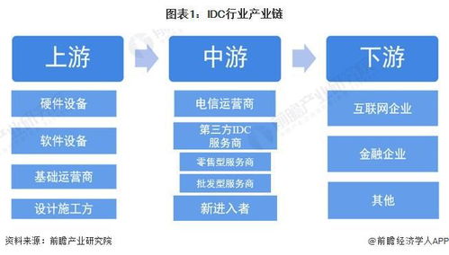 中國IDC行業產業鏈全景梳理及區域熱力地圖